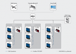 System overview: Decentralized large-scale PV power plant with SMA Speedwire fieldbus, SMA Cluster Controllers, SMA Power Plant Controller