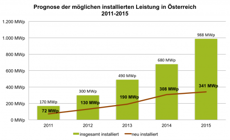 Dies ist die 2011 erstellte Prognose aus der Photovoltaikstudie Österreich/Deutschland. Die tatsächlichen Ausbauzahlen sind 2011/2012 niedriger und 2013 wahrscheinlich höher. (siehe Grafik oben). Quelle: Dachgold Expertenbefragung