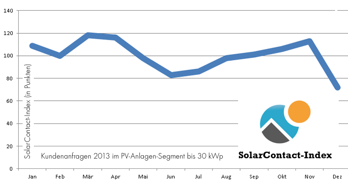 solarcontact index 2013