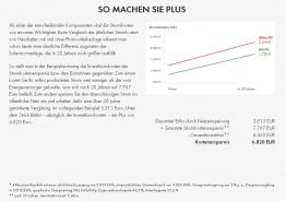 Beispielrechnung Eigenverbrauch