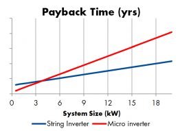 Graph displaying the relationship between payback time and system size 