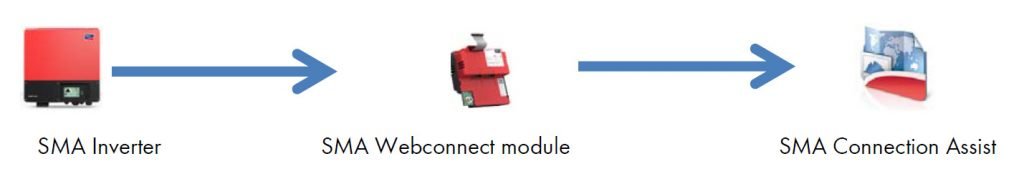 Communication bridge between SMA products