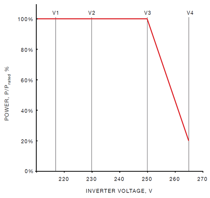 Example of a Power Voltage Response Curve