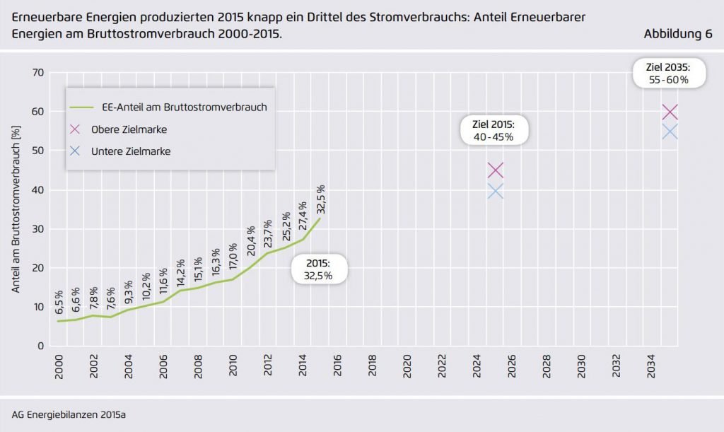 In 2015 lag der Anteil der erneuerbaren Energieträgern übrigens bei 30,0% der Stromerzeugung und 32,5% des Stromverbrauchs in Deutschland.