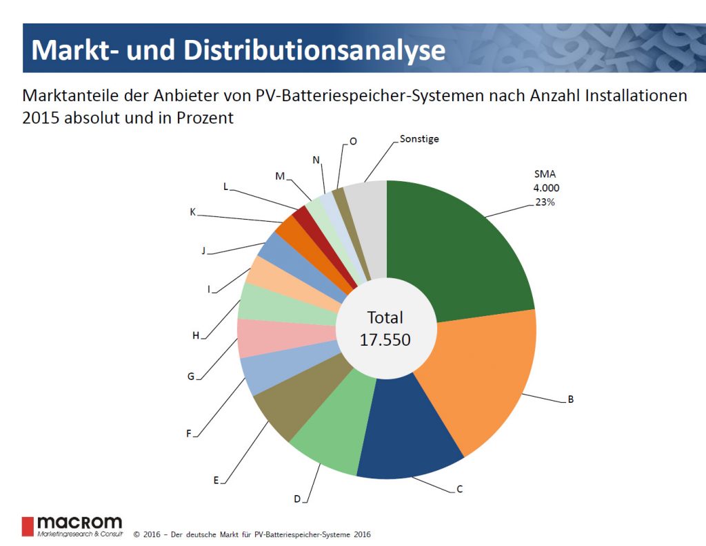 Marktstudie von macRom für den deutschen Markt in 2016. Zu den 23 % Marktanteil von SMA kommen noch 4 % von IBC Solar, da die Systeme zu 100% mit SMA Wechselrichtern ausgestattet sind. Marktstudie von macRom für den deutschen Markt in 2016. Zu den 23 % Marktanteil von SMA kommen noch 4 % von IBC Solar, da die Systeme zu 100% mit SMA Wechselrichtern ausgestattet sind.