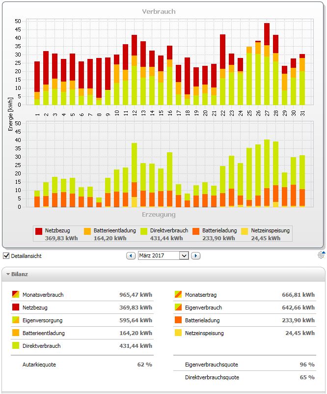 Durch das intelligente Energiemanagement konnten 96% der erzeugten Energie selbst genutzt werden. Der Netzbezug konnte im vergangenen März um 62% (Autarkiequote) reduziert werden. Durch das intelligente Energiemanagement konnten 96% der erzeugten Energie selbst genutzt werden. Der Netzbezug konnte im vergangenen März um 62% (Autarkiequote) reduziert werden.